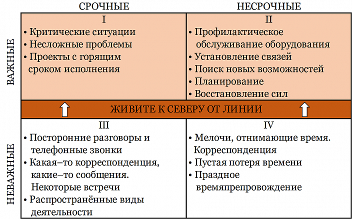 разделение дел по важности фото