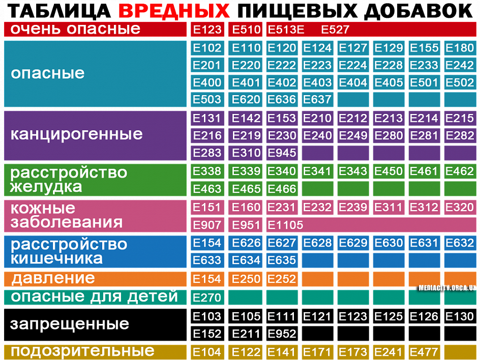 пищевые добавки таблица по опасности, вредные пищевые добавки